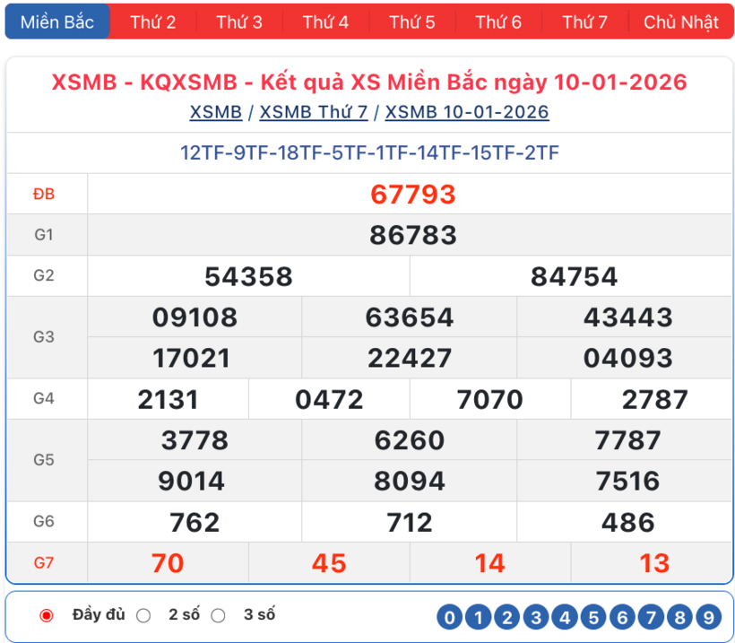 Kết quả xổ số kiến thiết miền Bắc kỳ quay trước đó 10/1/2026.
