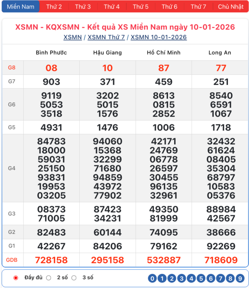 Kết quả xổ số kiến thiết miền Nam kỳ quay trước đó 10/1/2026.