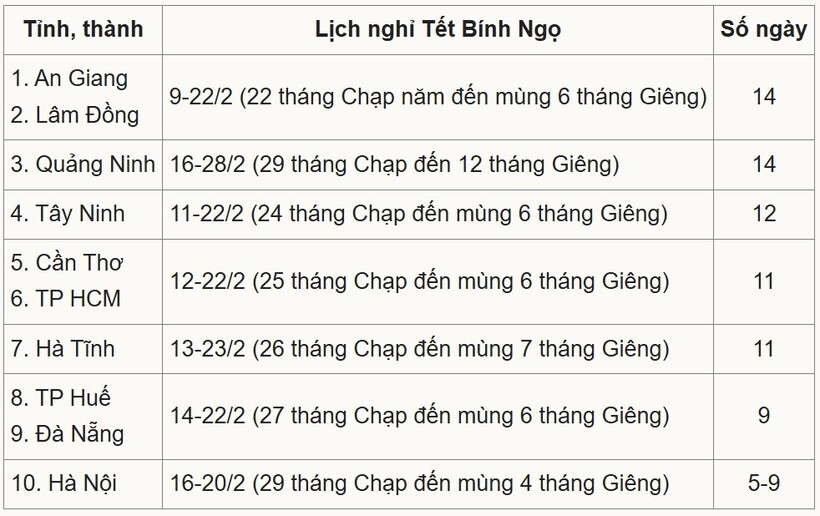 Chi tiết lịch nghỉ Tết Bính Ngọ 2026 của học sinh các tỉnh thành.