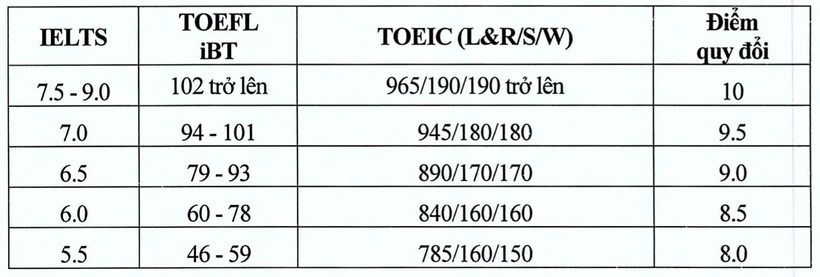 Loạt trường đại học ở Hà Nội xét tuyển bằng điểm SAT, IELTS trong năm 2026 - 1