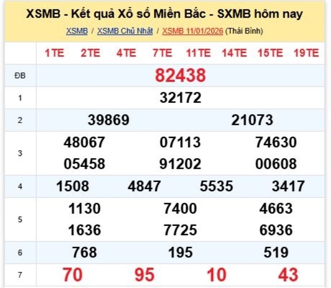 Kết quả xổ số kiến thiết miền Bắc kỳ quay trước đó 11/1/2026