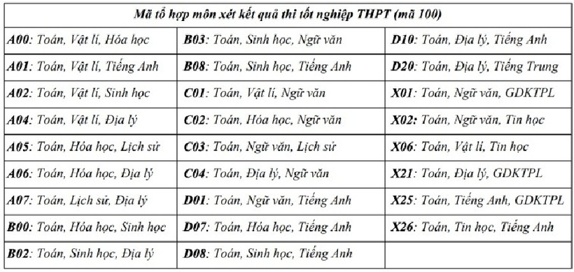 Trường Đại học Khoa học Tự nhiên dừng xét tuyển 11 tổ hợp - 2