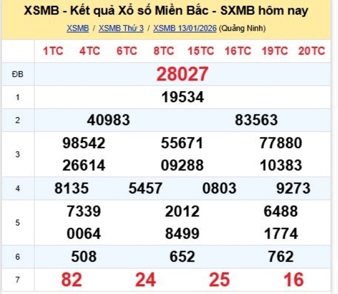 Kết quả xổ số kiến thiết miền Bắc kỳ quay trước đó 13/1/2026