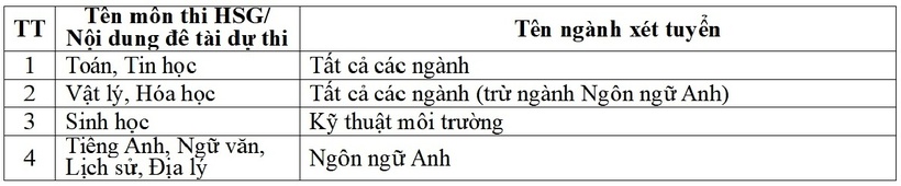 Trường Đại học Giao thông vận tải bỏ quy đổi điểm IELTS sang điểm thi môn tiếng Anh - 1