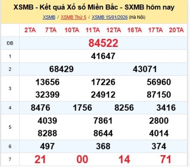 Kết quả xổ số kiến thiết miền Bắc kỳ quay trước đó 15/1/2026