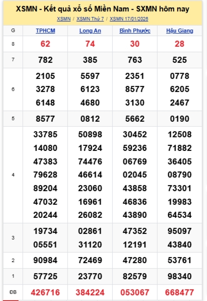 Kết quả xổ số kiến thiết miền Nam kỳ quay trước đó 17/1/2026.