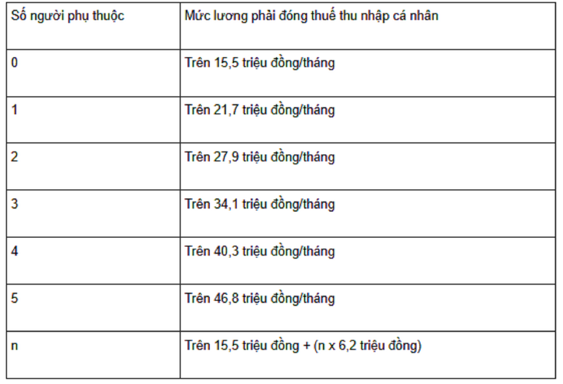 Từ năm 2026, lương bao nhiêu thì phải đóng thuế thu nhập cá nhân - 1