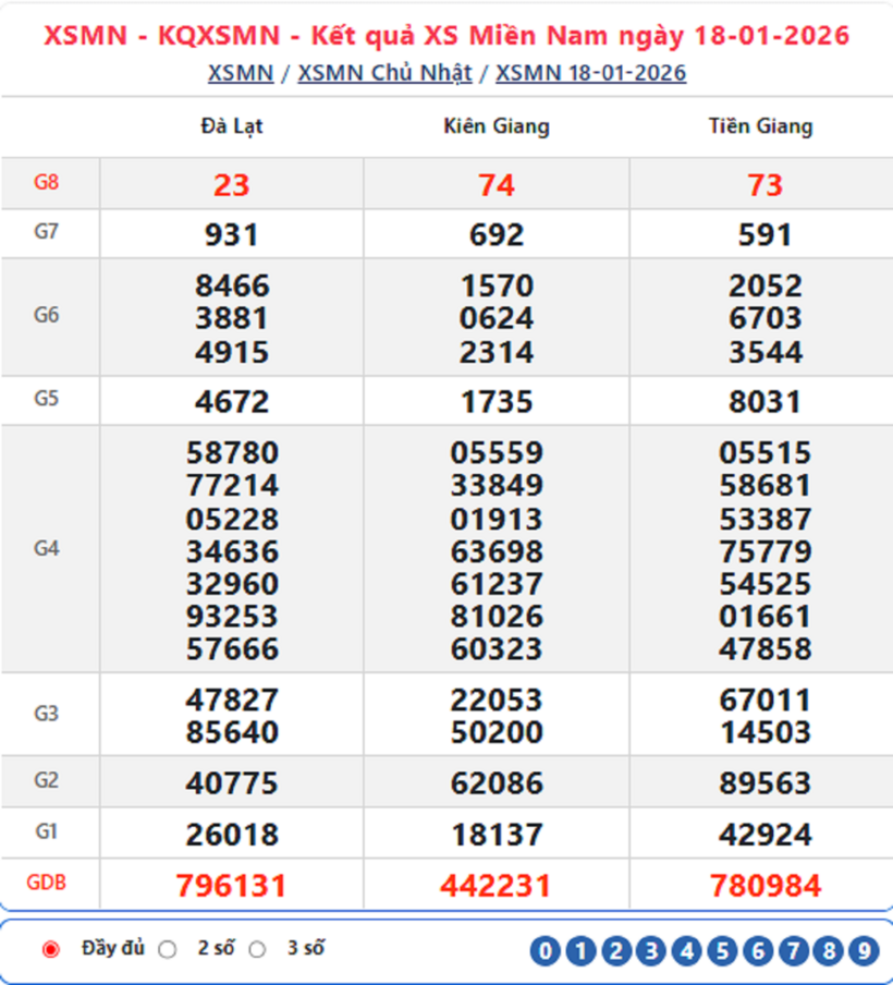 Kết quả xổ số kiến thiết miền Nam kỳ quay trước đó 18/1/2026.
