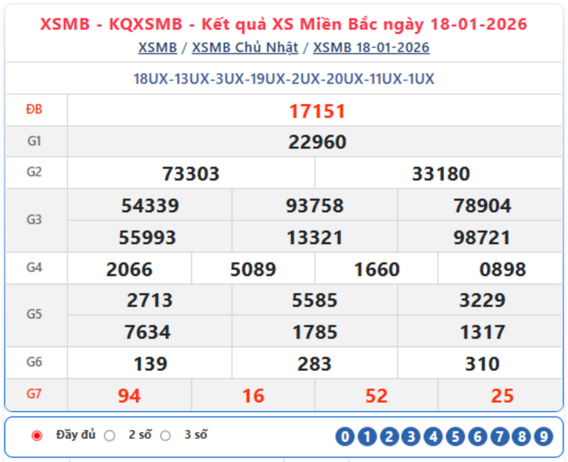 Kết quả xổ số kiến thiết miền Bắc kỳ quay trước đó 18/1/2026.