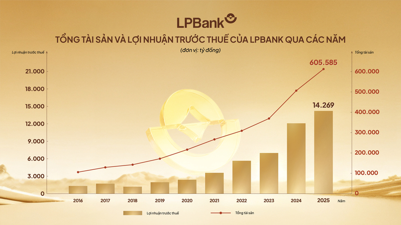 LPBank “về đích” ấn tượng năm 2025, tổng tài sản vượt 605.000 tỷ đồng, lợi nhuận tăng trưởng 17% - 1