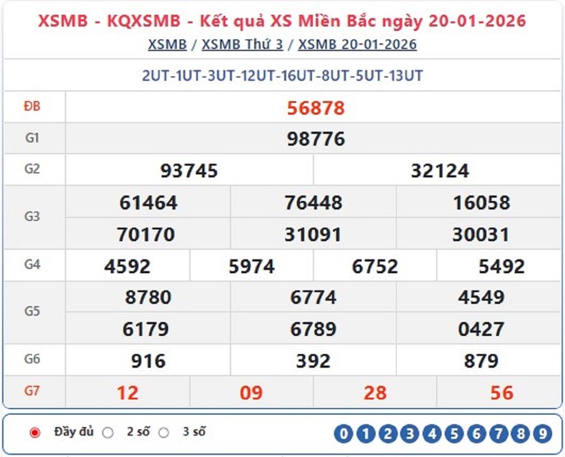 Kết quả xổ số kiến thiết miền Bắc kỳ quay trước đó 20/1/2026.