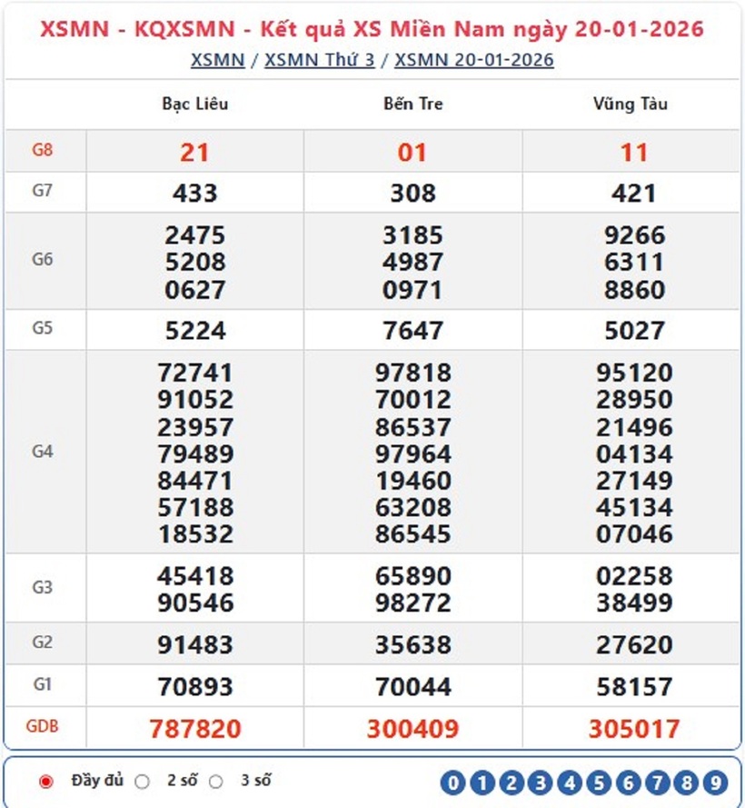 Kết quả xổ số kiến thiết miền Nam kỳ quay trước đó 20/1/2026