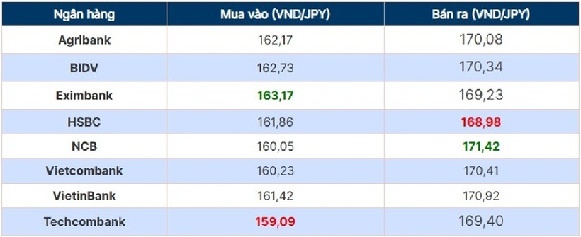 Bảng tỷ giá Yên/VND tại các ngân hàng. Ảnh: Tạp chí Doanh nghiệp và Hội nhập.