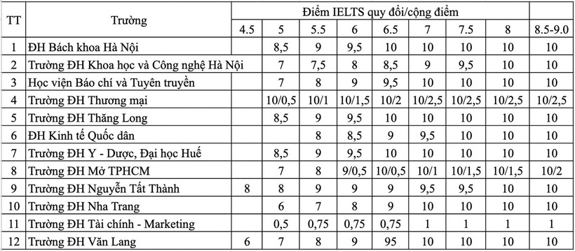 Danh sách các trường đại học công bố mức quy đổi điểm IELTS mới nhất. Ảnh: Báo Dân trí.