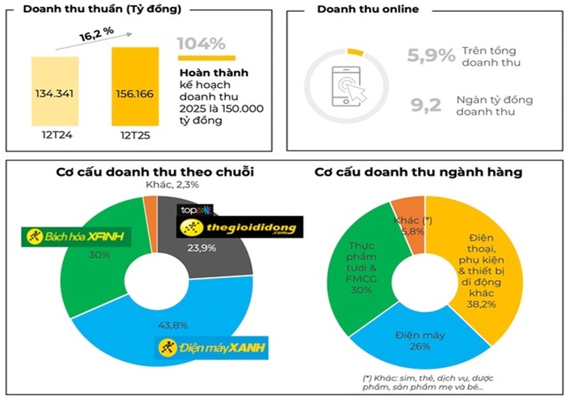 Thế giới di động hoàn thành vượt kết hoạch doanh thu đề ra cho năm 2025.