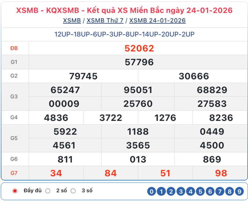 Kết quả xổ số kiến thiết miền Bắc kỳ quay trước đó 24/1/2026.