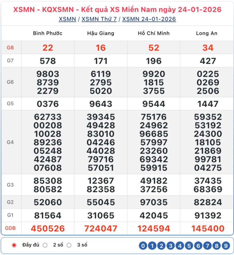 Kết quả xổ số kiến thiết miền Nam kỳ quay trước đó 24/1/2026.