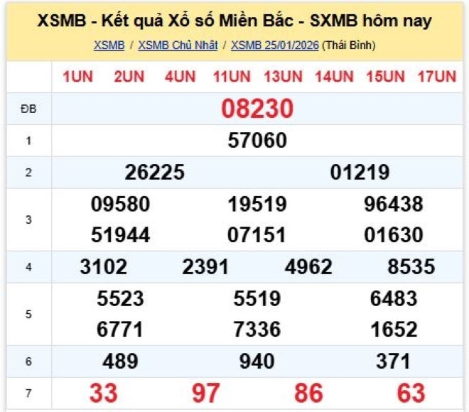 Kết quả xổ số kiến thiết miền Bắc kỳ quay trước đó 25/1/2026.