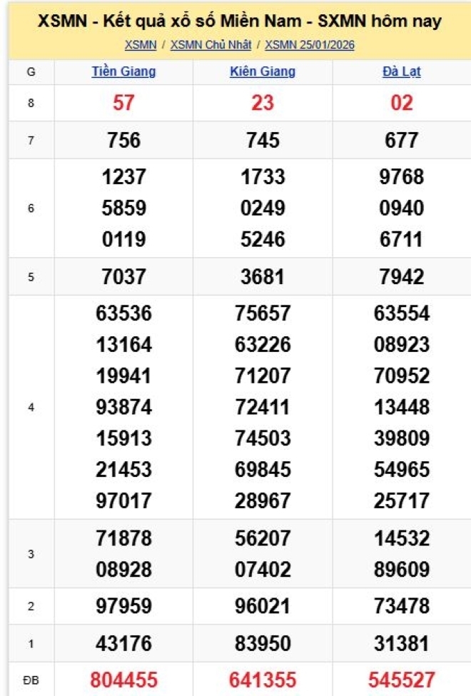 Kết quả xổ số kiến thiết miền Nam kỳ quay trước đó 25/1/2026