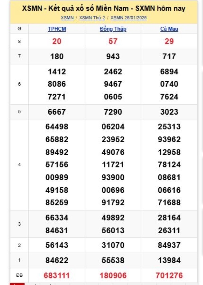 Kết quả xổ số kiến thiết miền Nam kỳ quay trước đó 26/1/2026