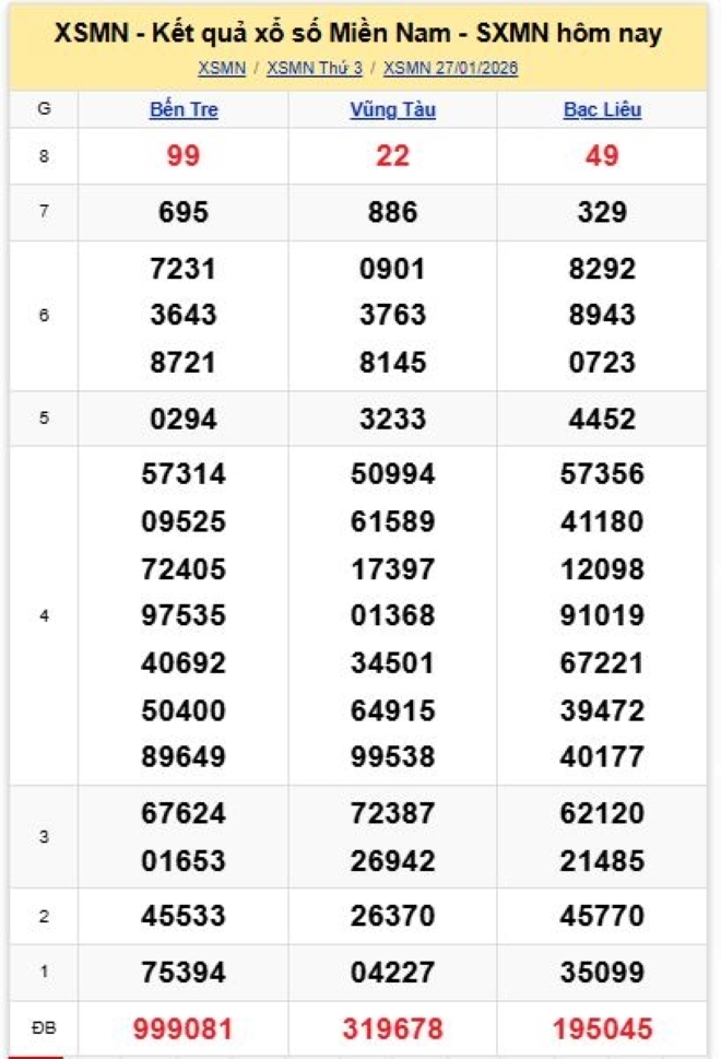 Kết quả xổ số kiến thiết miền Nam kỳ quay trước đó 27/1/2026