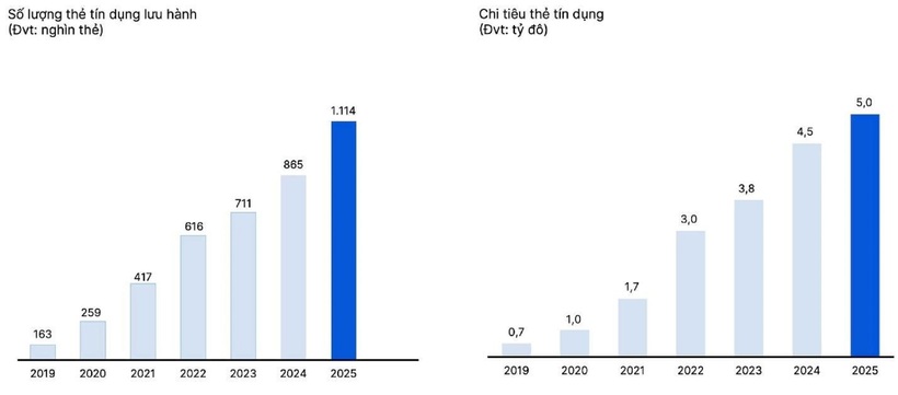 VIB: Lợi nhuận 2025 vượt 9.100 tỷ đồng, hoàn tất 9 năm xây dựng nền tảng, vững bước vào giai đoạn tăng trưởng mới - 3