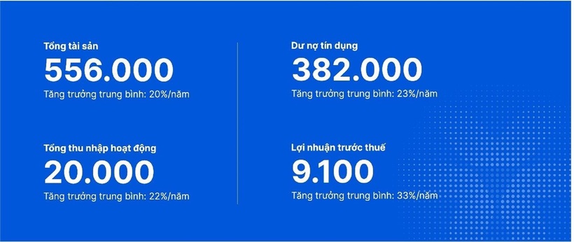 Kết quả chuyển đổi 9 năm của VIB ở một số chỉ tiêu quan trọng