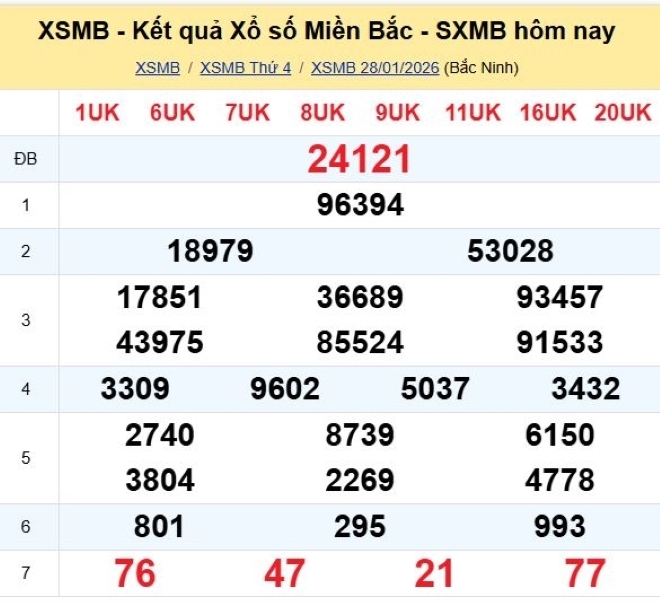 Kết quả xổ số kiến thiết miền Bắc kỳ quay trước đó 28/1/2026