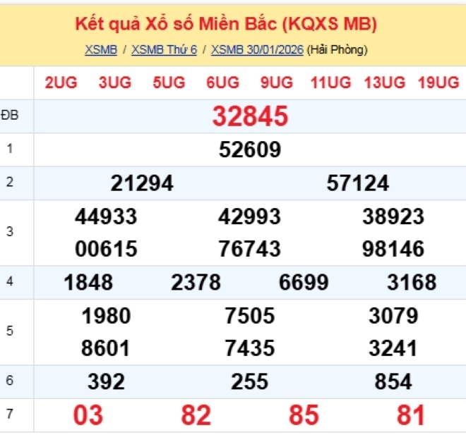 Kết quả xổ số kiến thiết miền Bắc kỳ quay trước đó 30/1/2026