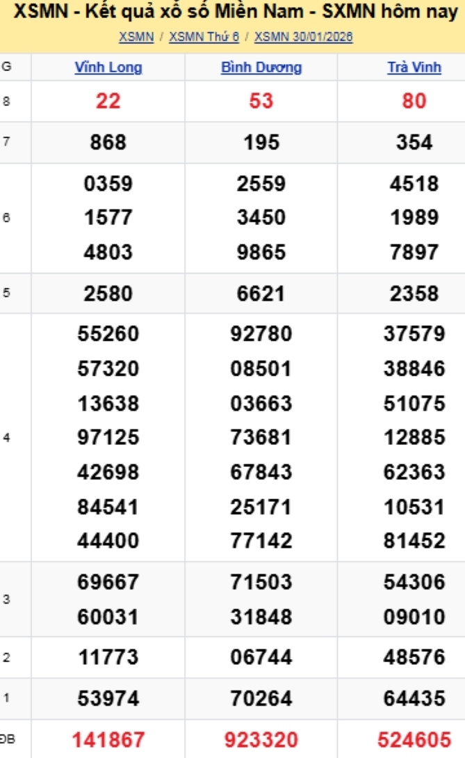 Kết quả xổ số kiến thiết miền Nam kỳ quay trước đó 30/1/2026