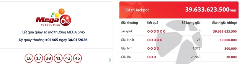 Kết quả xổ số kiến thiết miền Nam kỳ quay trước đó 31/1/2026