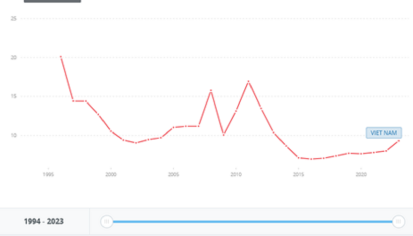 Biểu đồ lãi suất cho vay tại Việt Nam giai đoạn 1994 - 2024&nbsp;(Nguồn:&nbsp;World Bank)