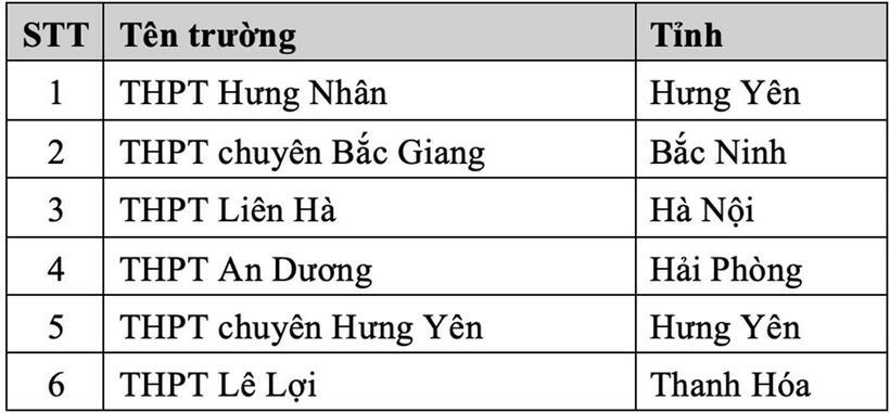 Một trường ở Hà Nội lọt top 6 đánh giá tư duy của Bách khoa - 1