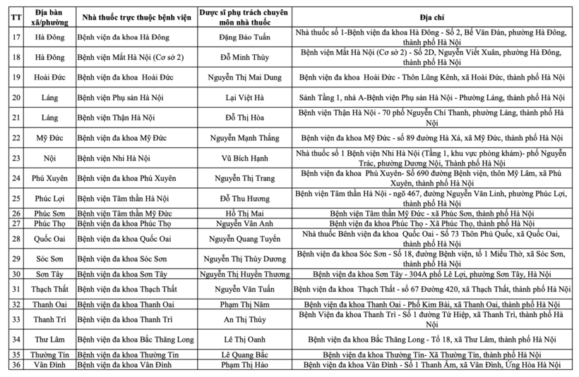 Danh sách 234 cơ sơ bán lẻ thuốc tại Hà Nội trong dịp Tết Nguyên đán - 2