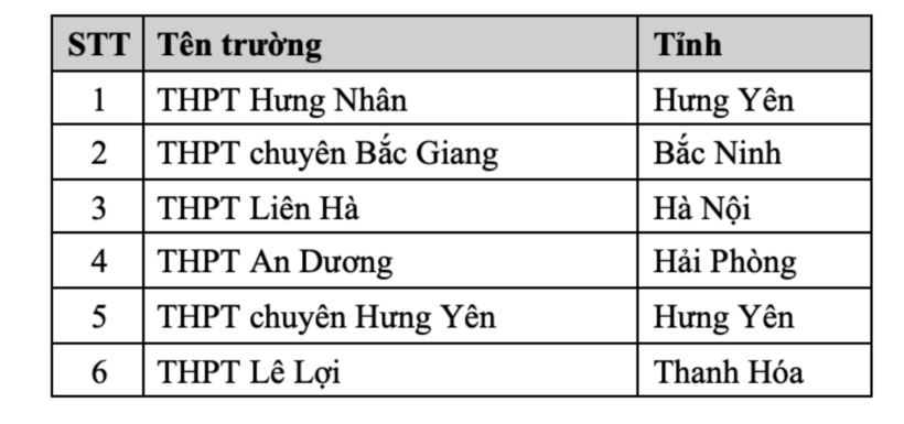 Top 6 của đợt 1 là các thí sinh đạt điểm cao đến từ các trường THPT