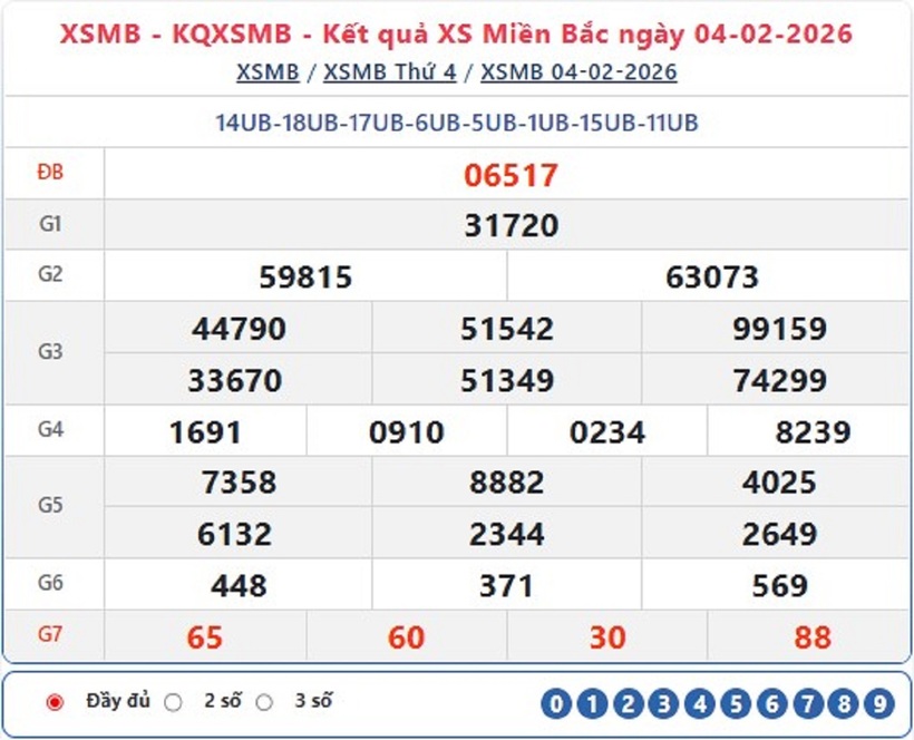 Kết quả xổ số kiến thiết miền Bắc kỳ quay trước đó 4/2/2026