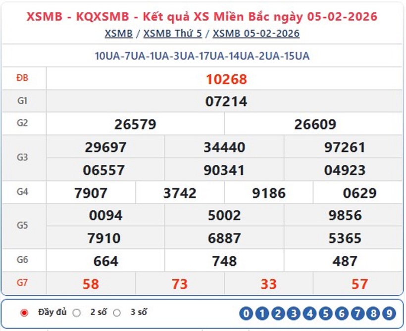 Kết quả xổ số kiến thiết miền Bắc kỳ quay trước đó 5/2/2026.