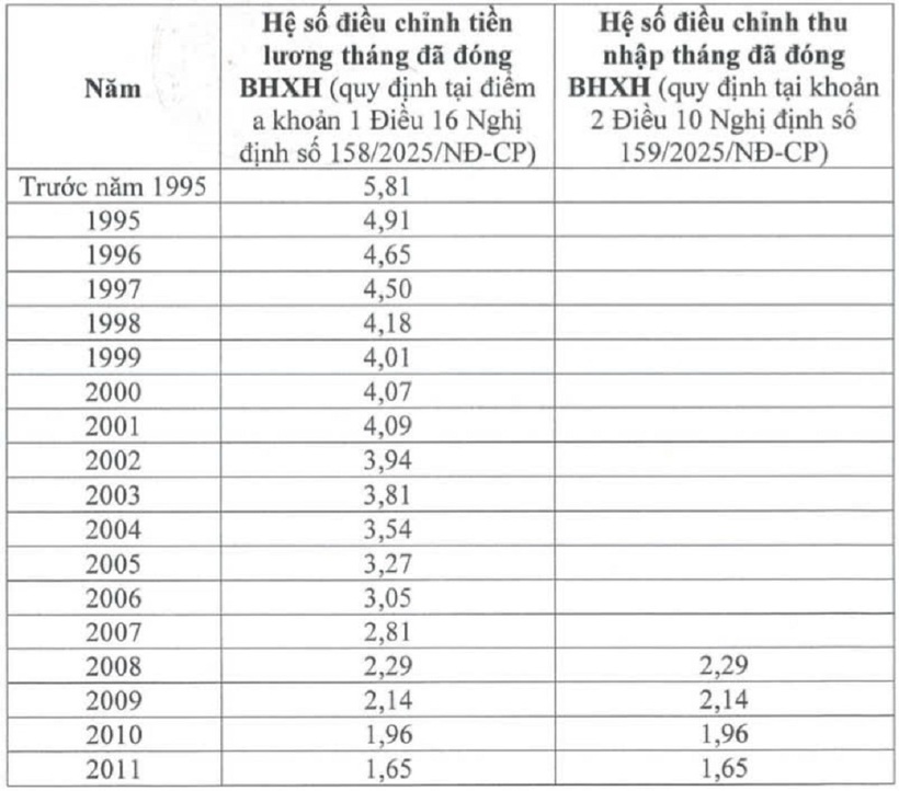 Công bố hệ số điều chỉnh tiền lương, thu nhập đóng BHXH năm 2026 - 1