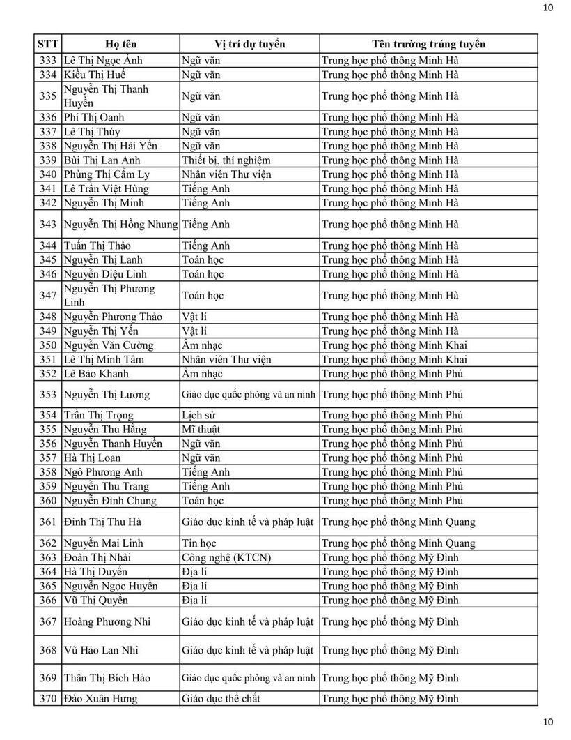 Sở GD&ĐT Hà Nội công bố danh sách trúng tuyển viên chức tại các trường công lập - 10