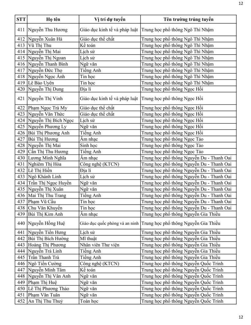 Sở GD&ĐT Hà Nội công bố danh sách trúng tuyển viên chức tại các trường công lập - 12