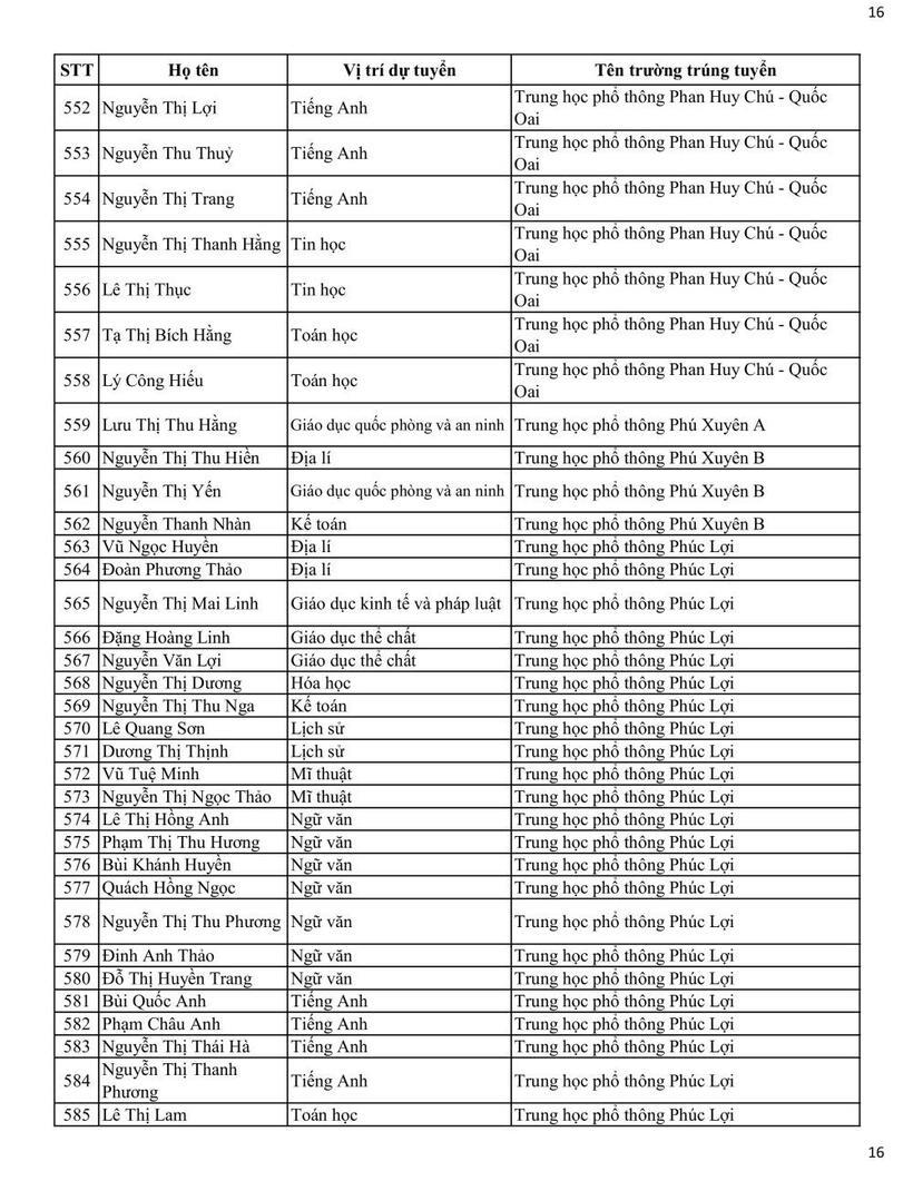 Sở GD&ĐT Hà Nội công bố danh sách trúng tuyển viên chức tại các trường công lập - 16
