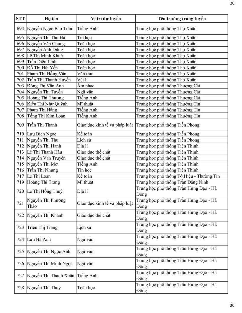 Sở GD&ĐT Hà Nội công bố danh sách trúng tuyển viên chức tại các trường công lập - 20