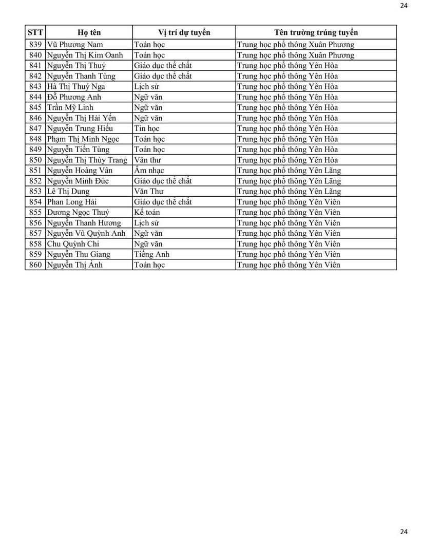 Sở GD&ĐT Hà Nội công bố danh sách trúng tuyển viên chức tại các trường công lập - 24