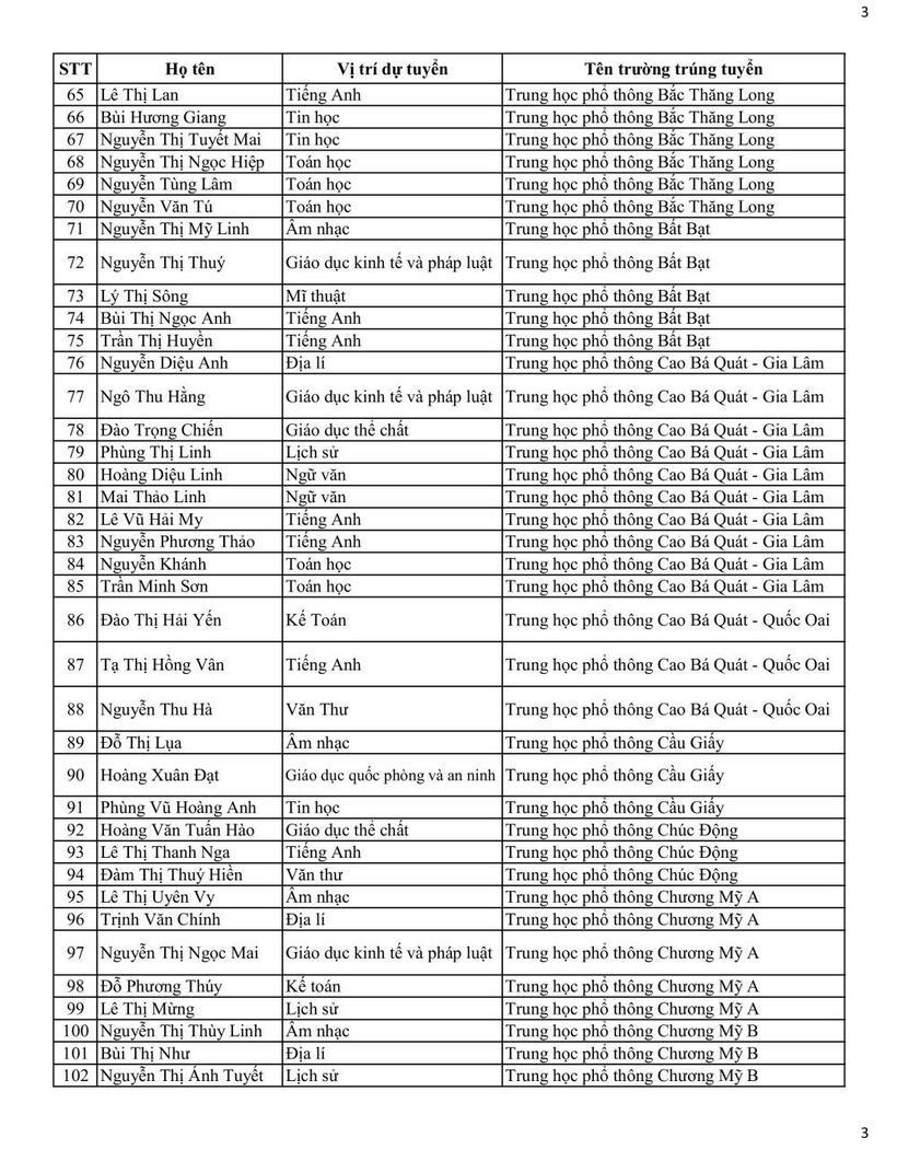 Sở GD&ĐT Hà Nội công bố danh sách trúng tuyển viên chức tại các trường công lập - 3