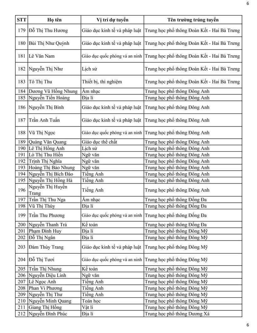 Sở GD&ĐT Hà Nội công bố danh sách trúng tuyển viên chức tại các trường công lập - 6