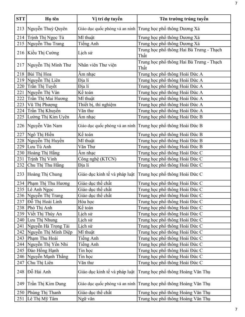Sở GD&ĐT Hà Nội công bố danh sách trúng tuyển viên chức tại các trường công lập - 7