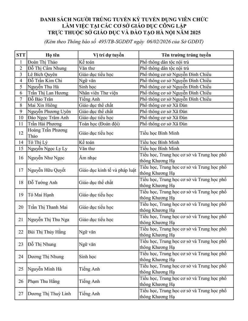 Sở GD&ĐT Hà Nội công bố danh sách trúng tuyển viên chức tại các trường công lập - 1