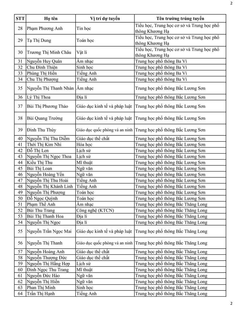 Sở GD&ĐT Hà Nội công bố danh sách trúng tuyển viên chức tại các trường công lập - 2