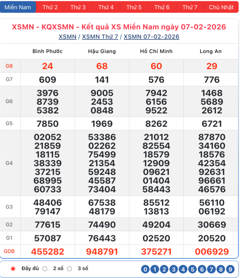 Kết quả xổ số kiến thiết miền Nam kỳ quay trước đó 8/2/2026.