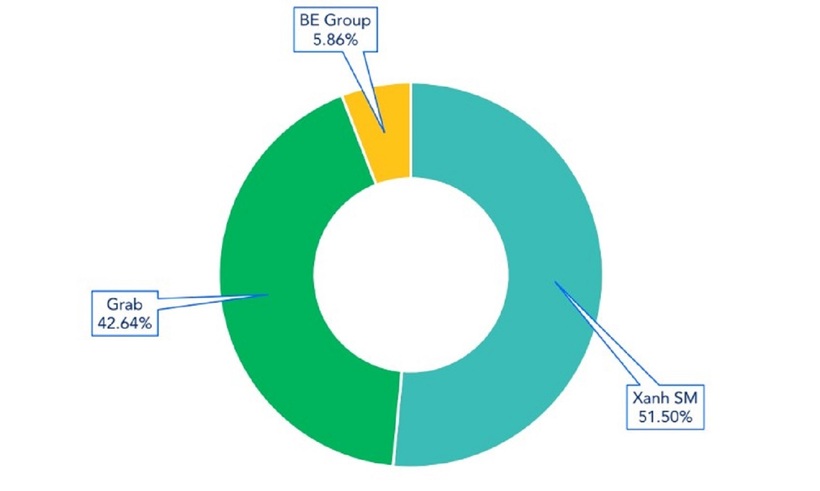 Xanh SM đạt 51,5% thị phần gọi xe Việt Nam, theo báo cáo của Mordor Intelligence